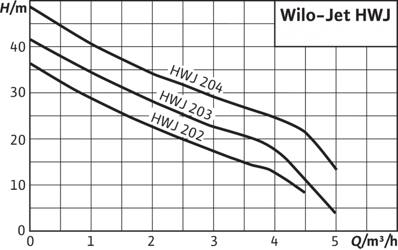 Автоматич насосная станция WILO HWJ 20L-202-EM (2549379) 2451055 (2549379) 2451055