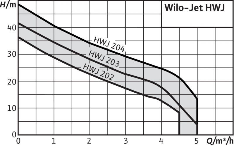 Автоматич насосная станция WILO HWJ 20L-204-EM (2549381) 2451057 (2549381) 2451057